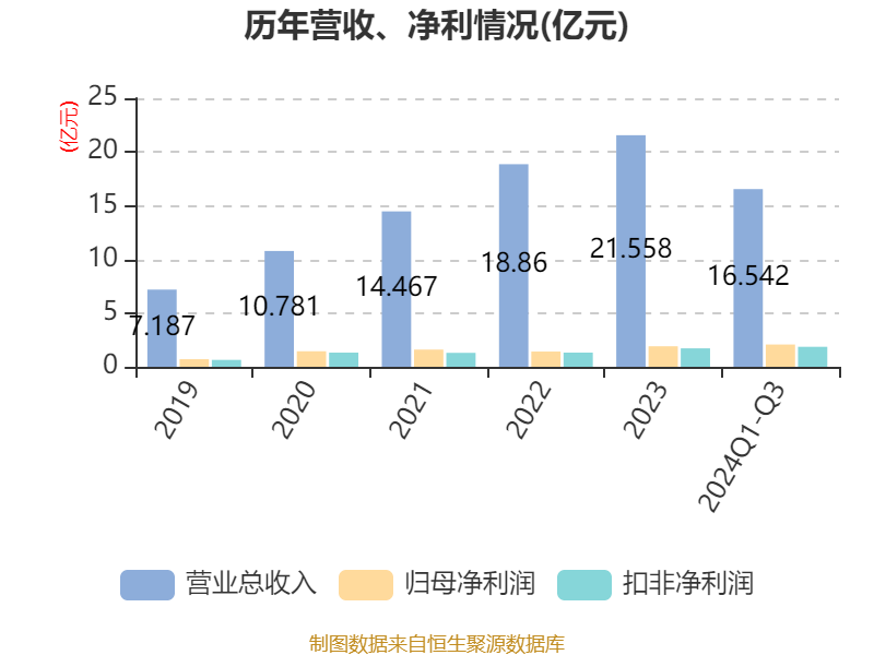 福斯2024财年第三财季净利润飙升，同比增长26.47%