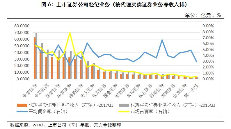 IPO市场寒冬未尽，第三季度券商投行业务仅9家净收入增长