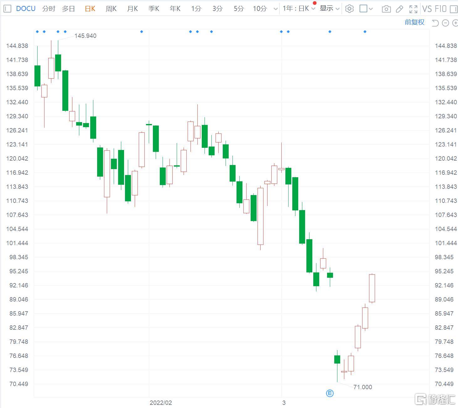 坦能盘中异动，下午盘大幅下跌5.04%报83.15美元