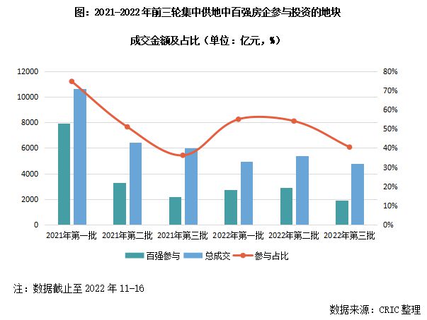 10月土地市场，冷热分化加剧，央国企与城投稳居拿地主力