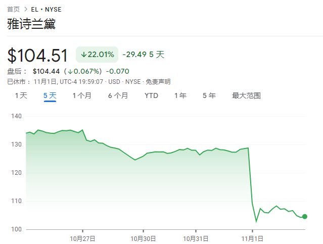 雅诗兰黛爆雷，股价跌回10年前，新CEO上任能否力挽狂澜？