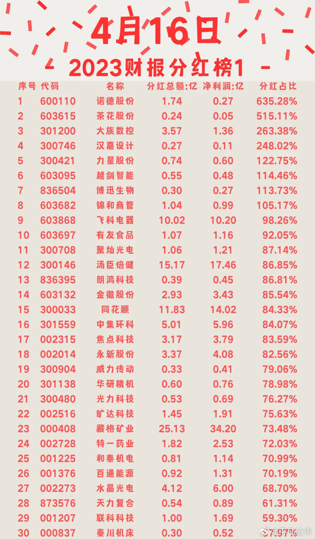 上市券商首现三季度分红！6家券商慷慨在列