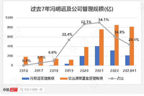 冯明远离职，信达澳亚基金高管团队缩编引关注