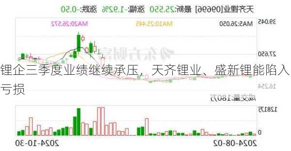 锂企三季度业绩继续承压，天齐锂业、盛新锂能陷入亏损