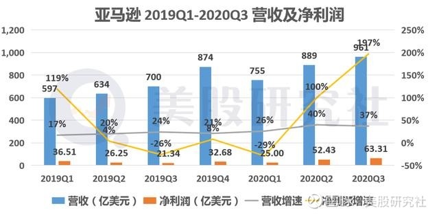 亚马逊2024年Q3财报解析，净销售额达1589亿美元，同比增长11%，环比增长7%