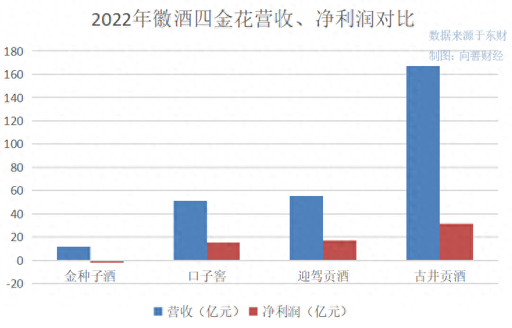 金种子酒第三季度亏损过亿！何秀侠薪酬高涨至300万却缩减销售成本