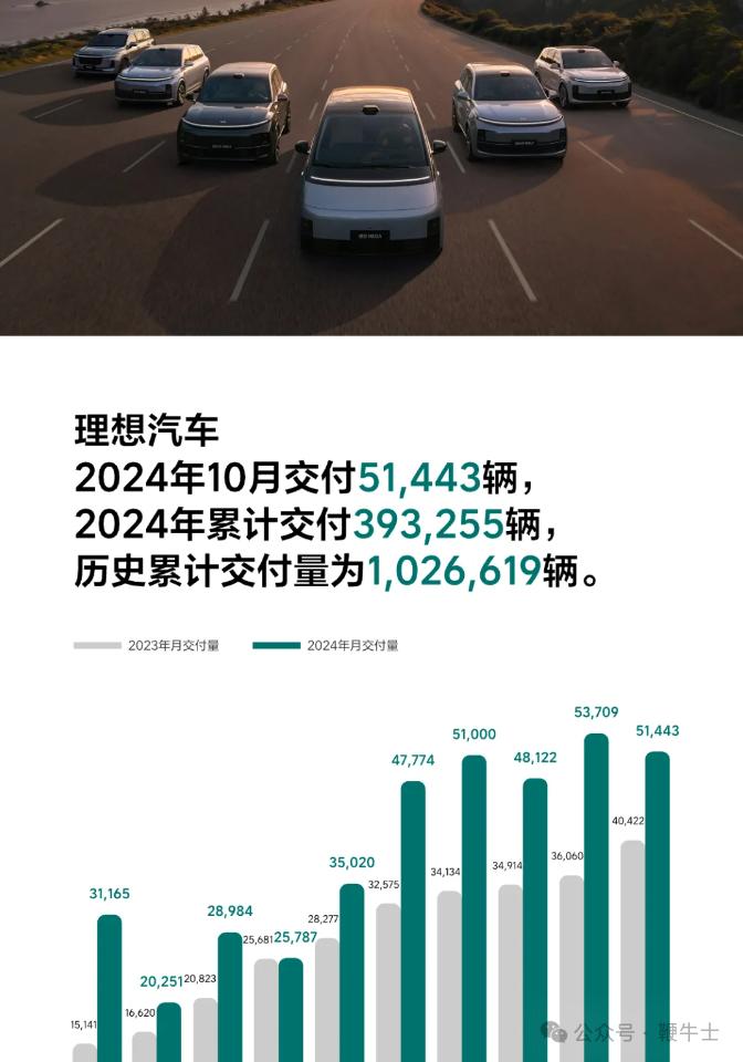 新能源车企10月销量，比亚迪破50万辆，小米首破2万辆，哪吒未交卷