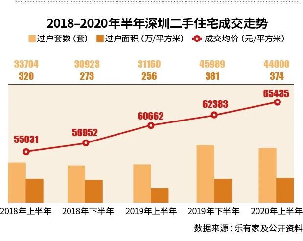 深圳10月新房认购量达12361套，市场热度不减！