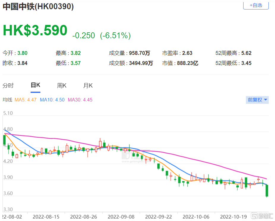 中银国际，维持中国中铁买入评级 目标价下调至6.45港元