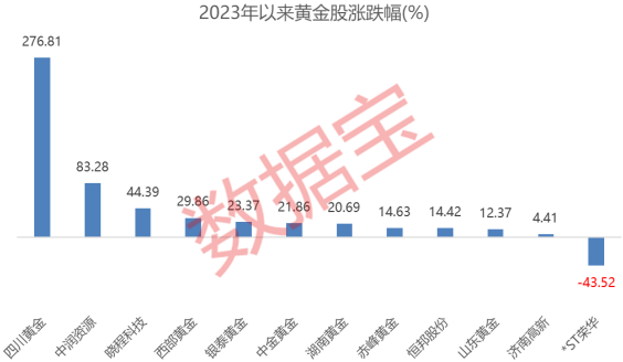 三季度黄金需求总量增长5% 投资者应追涨还是止盈？