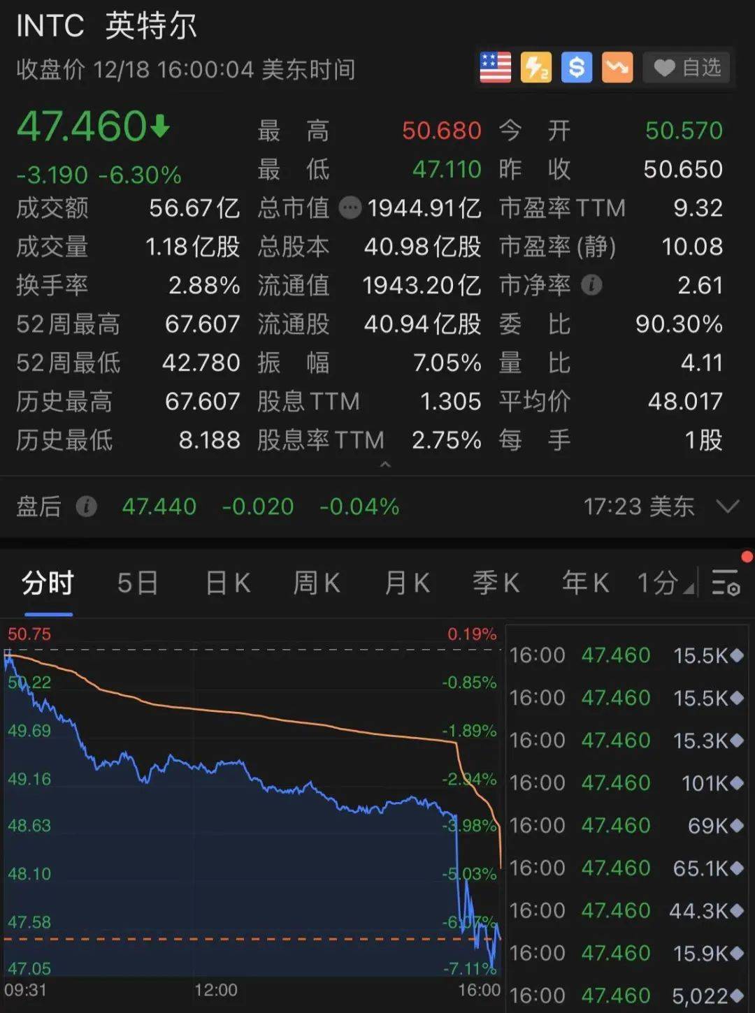 道指重大调整，英伟达将替代英特尔成为成分股！