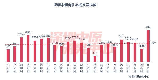 楼市新政满月记，深圳房市回暖迹象初显，10月新房认购破万套