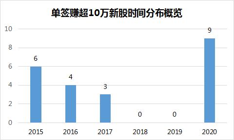 创全球纪录！单日暴涨6.69万倍