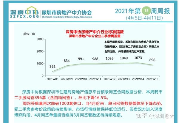 深圳楼市回暖信号？今年首次单日新房住宅网签备案量破300套大关！