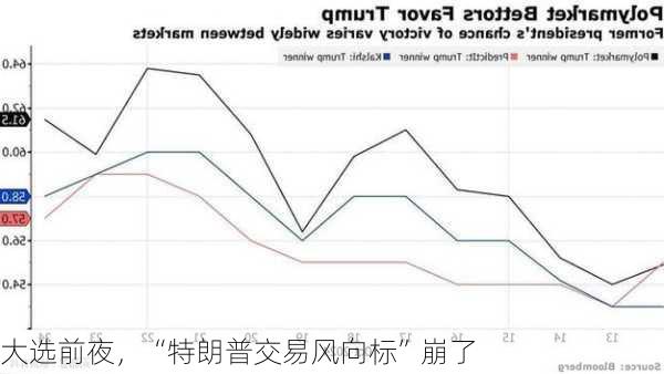 大选前夜，特朗普交易风向标崩了