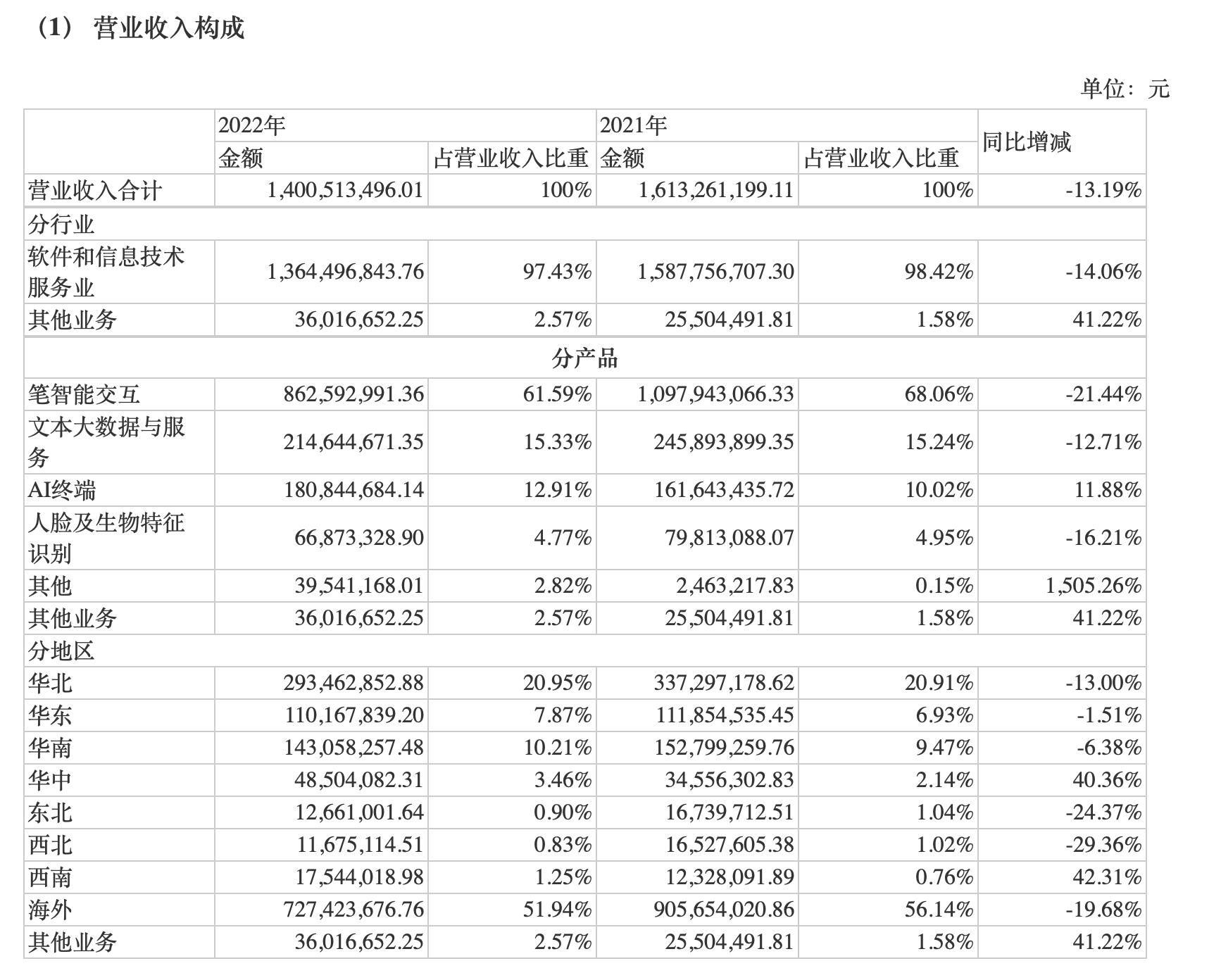 AI立大功！电纸本相关业务销量飙升，汉王科技三季度业绩继续回暖