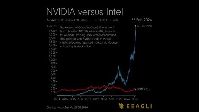 AI时代巨擘崛起，英伟达股价两年飙涨900%，市值飞跃超越英特尔，新科技纪元的领航者？