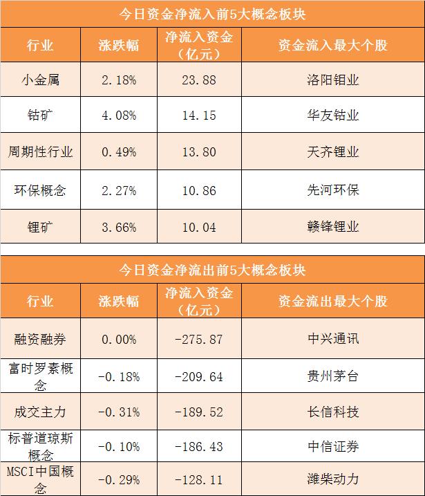 数据复盘，42.34亿净流入小金属，龙虎榜抢筹通富微电