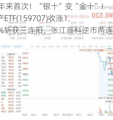 17年来首次！银十变金十，地产ETF(159707)收涨1.56%斩获三连阳，张江高科逆市两连板