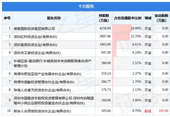 英诺激光股东减持计划曝光，合计不超过5.34%股份