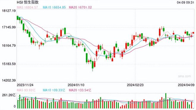 港股市场分化显著，恒指上涨0.93%与科指下跌0.34%，稀土概念股异军突起