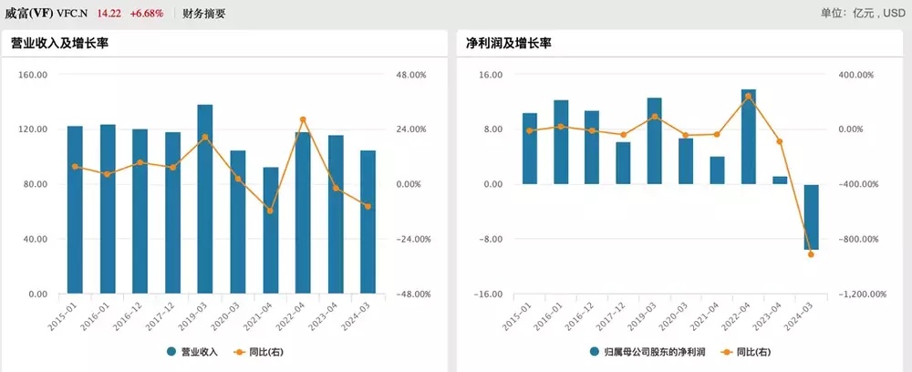 礼恩派2024财年第三财季实现净利润44.90百万美元，同比减少14.96%