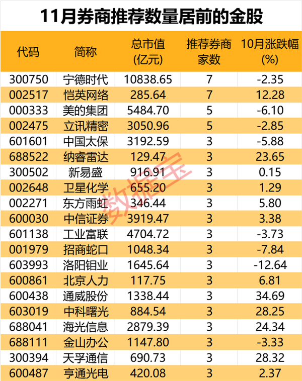 11月金股来了