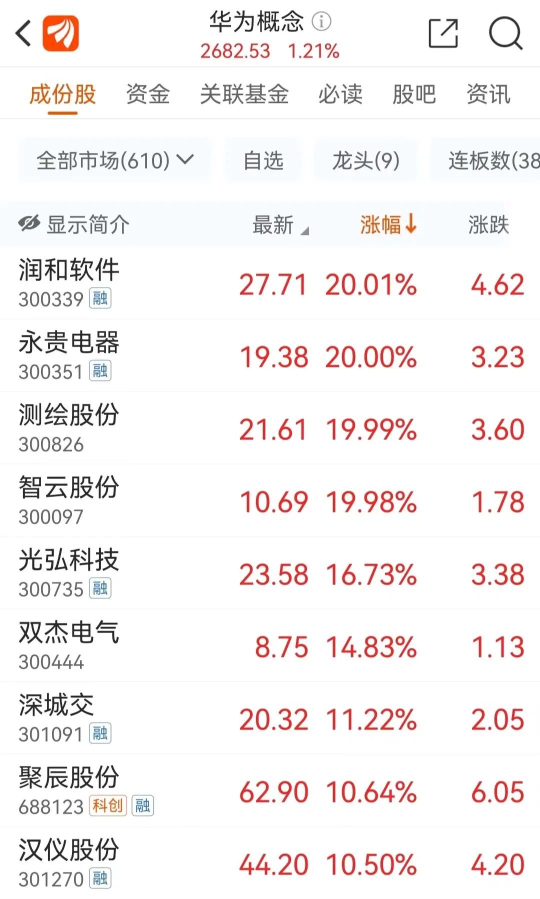 问界新M7大定突破2万台，稳居新势力销量榜首