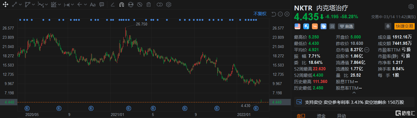 内克塔治疗盘中异动，大幅上涨5.04%