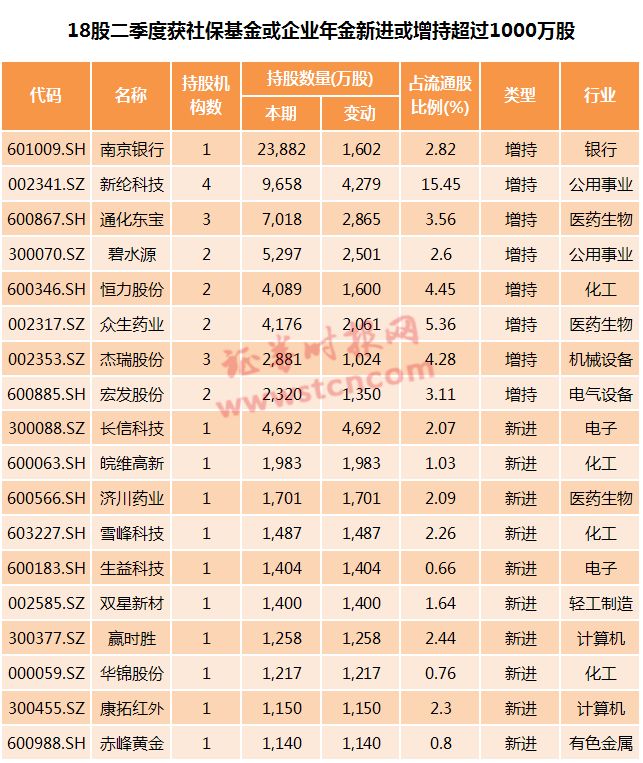 揭秘养老基金最新持仓动向，三季度新进51只个股前十大流通股东榜