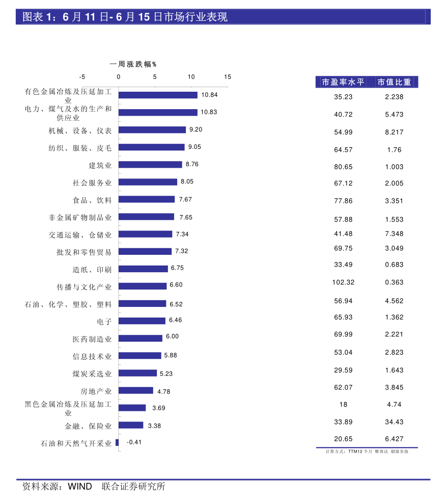 中原策略，经济景气水平继续回升向好，市场有望继续回暖