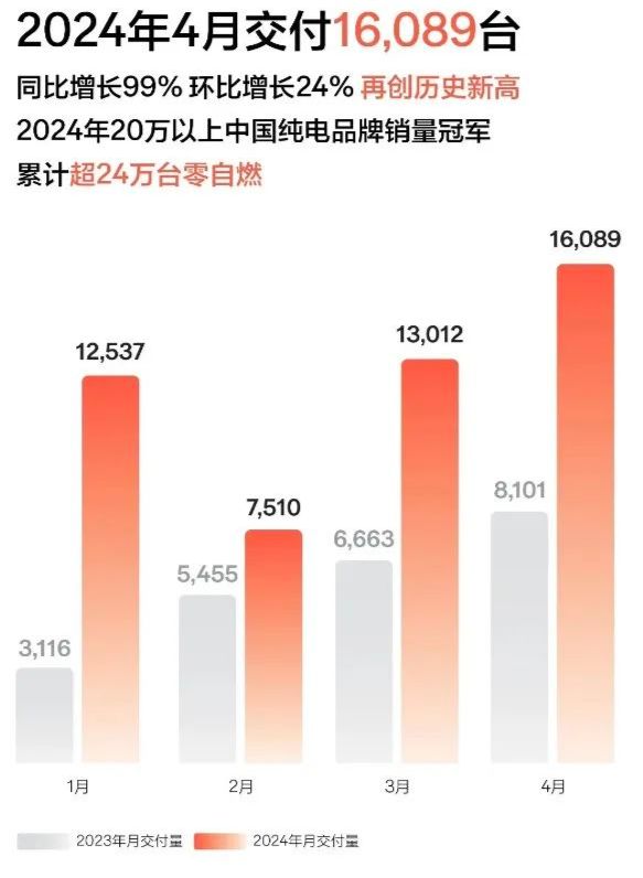 鸿蒙智行销量飙升！10月全系新车交付破4万，32个月累计交付突破50万台