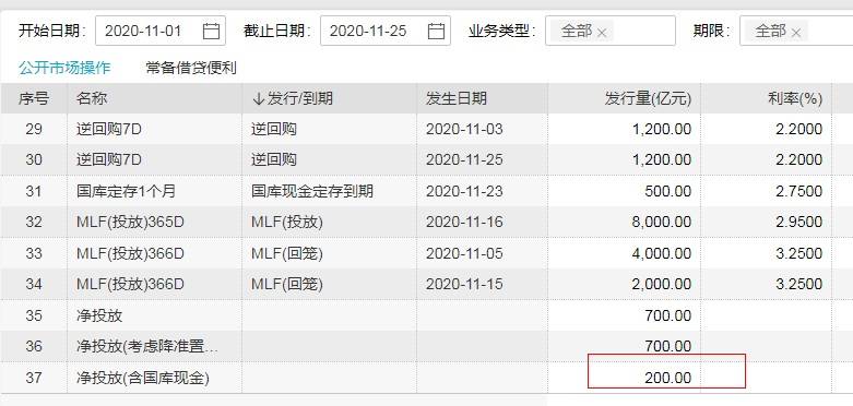 11月资金面展望，巨量MLF到期，买断式逆回购等或将护航