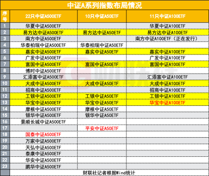 第二批中证A500ETF获批，最快下周二发行