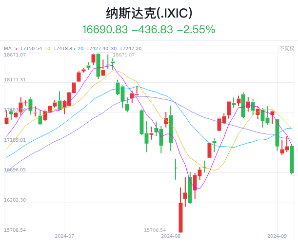 纳图兹家具盘中异动 急速上涨5.39%报4.32美元