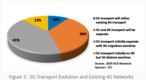 5G时代的挑战与机遇，高性能可编程网络如何助力5G变现