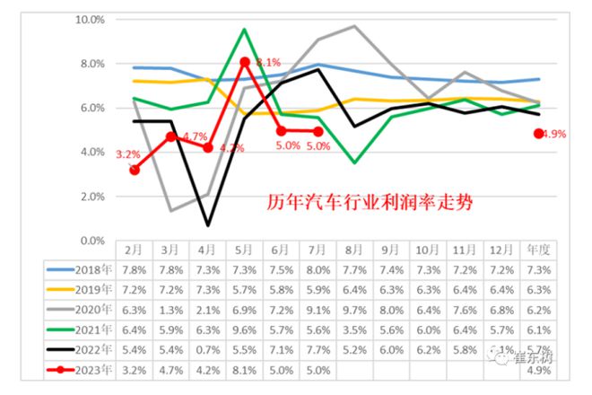 汽车价格战副作用显现，前三季度行业利润率创十年新低