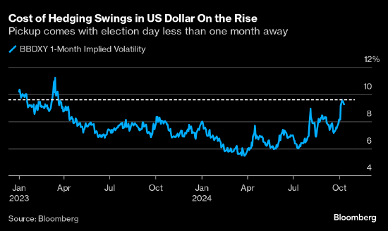 纽约汇市风云变幻，美元上涨背后的大选效应与波动率飙升