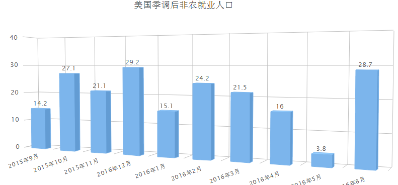 午盘观察，美股稳步上扬，市场瞩目非农就业数据