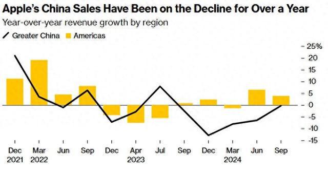 苹果在华业务承压，逆势下跌近1%