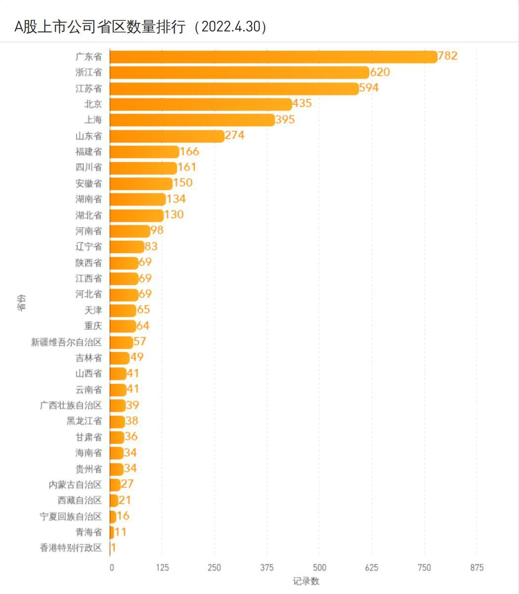 金融聚焦，前10月80家企业A股上市募528亿元，广东江苏浙江领先