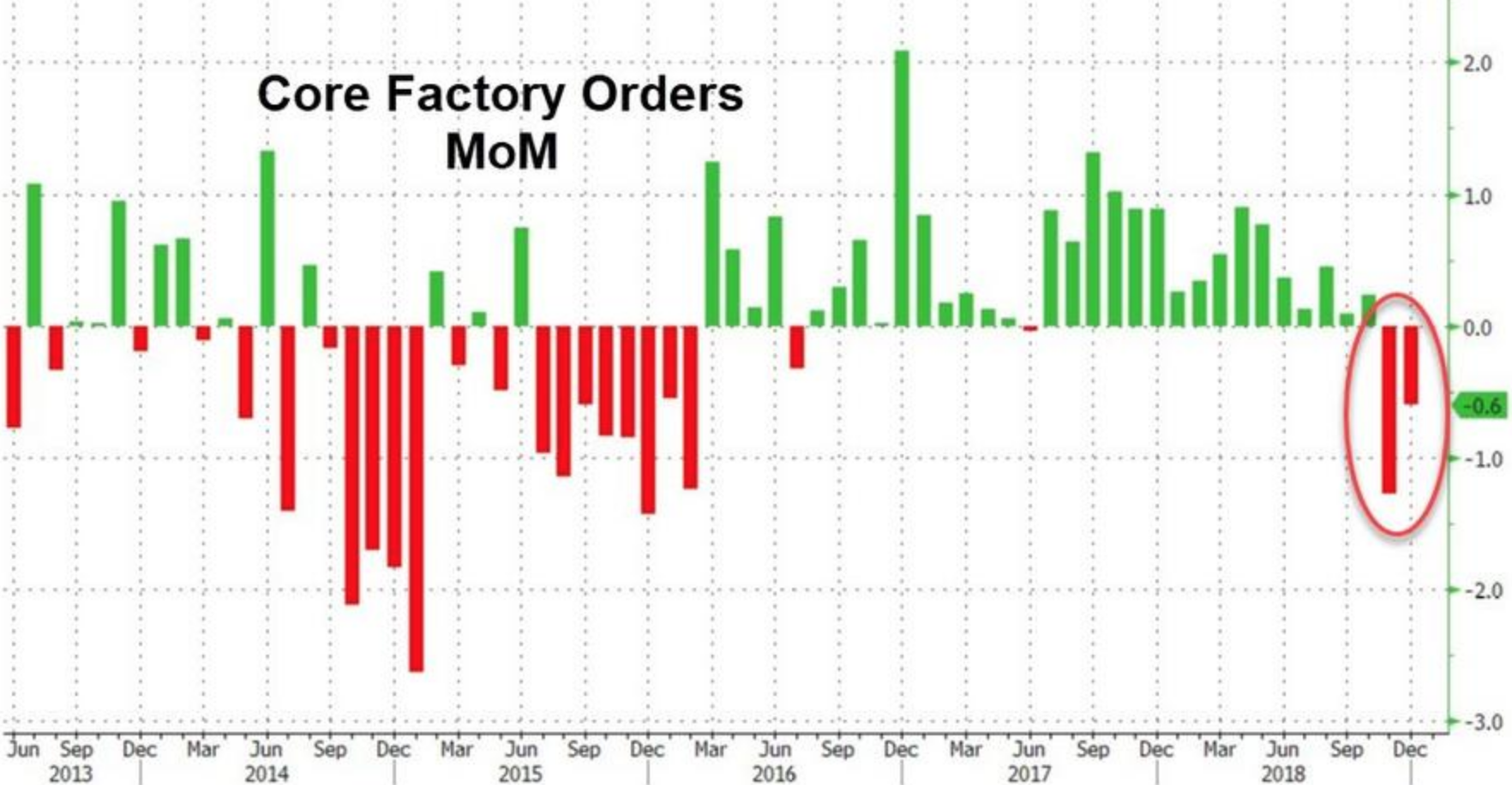 美国8月工厂订单下降0.2% 预估中值为增长0.1%