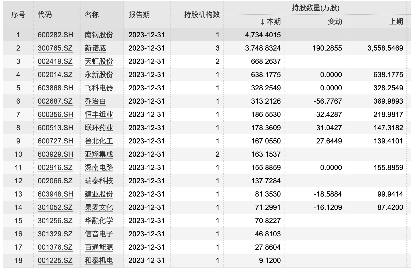 外资持股3.1万亿元，谁被重仓了？