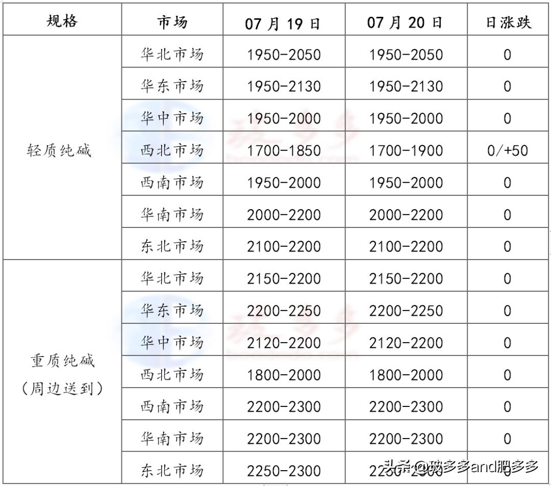 库存压力暂难消化，纯碱价格围绕合成碱成本窄幅波动