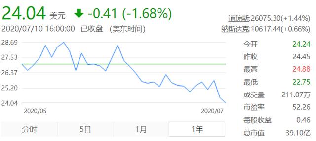 闪送成功登陆纳斯达克：发行价为16.5美元，收盘市值约12.8亿美元