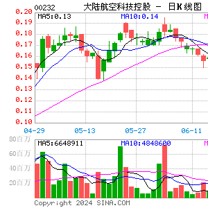 丽翔教育盘中异动 股价大涨5.02%