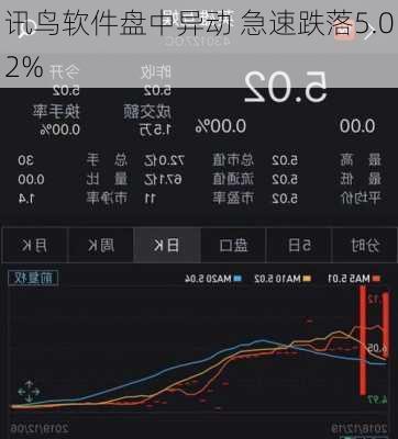 讯鸟软件盘中异动 股价大涨6.93%