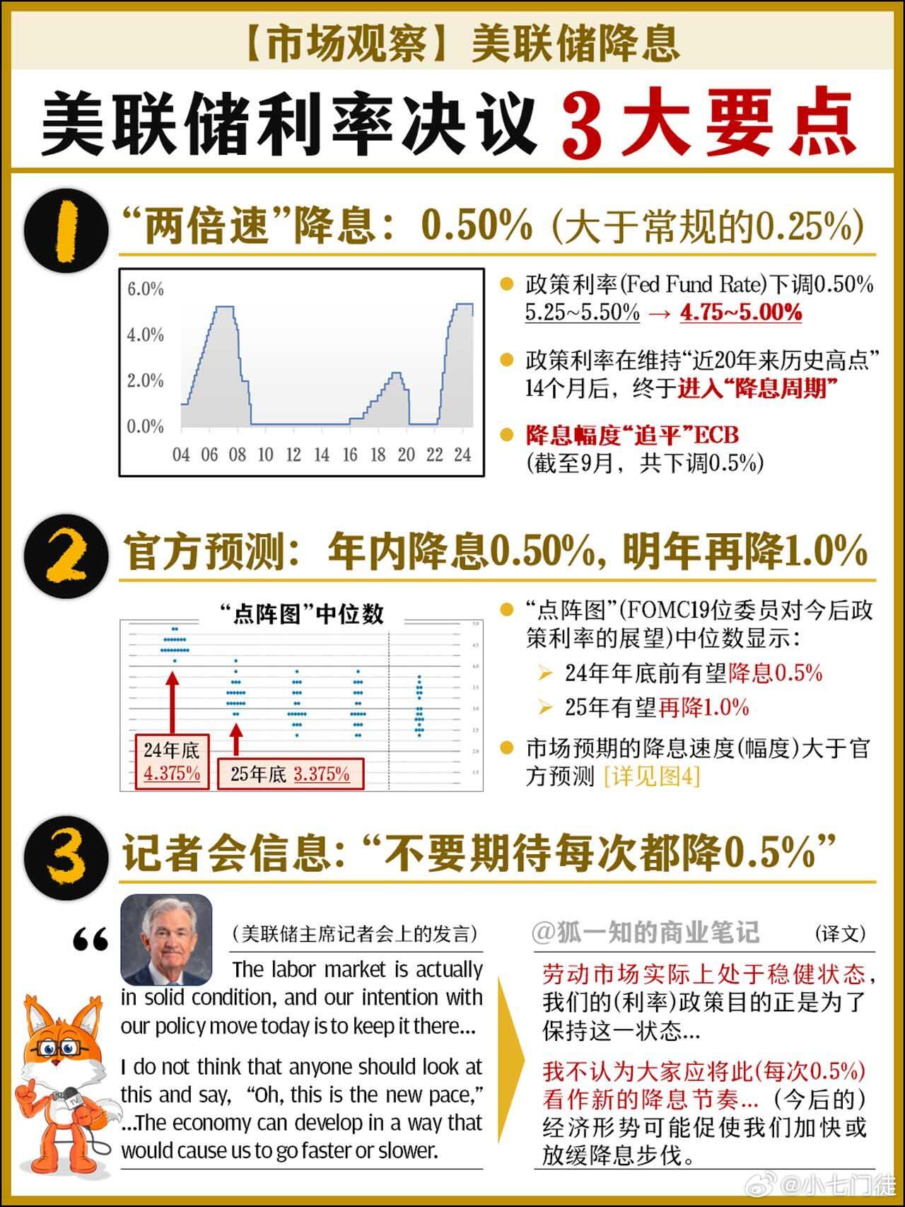 知名金融博客： “紧急”降息50个基点 又是美联储犯下的一个大错