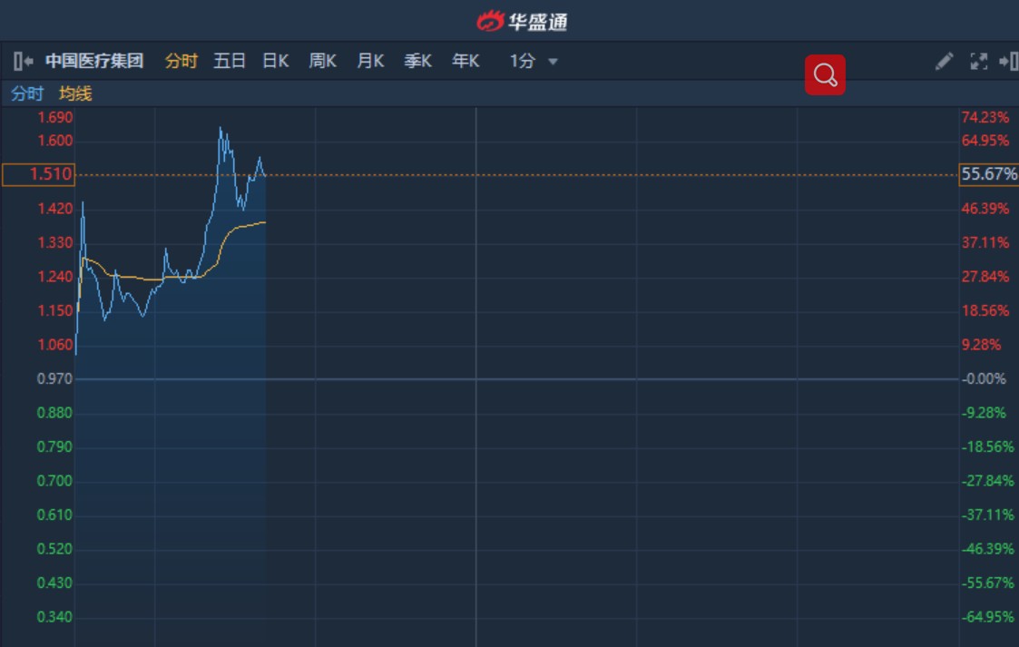 Concept医疗盘中异动，股价大跌5.04%——投资者需关注的风险与机遇