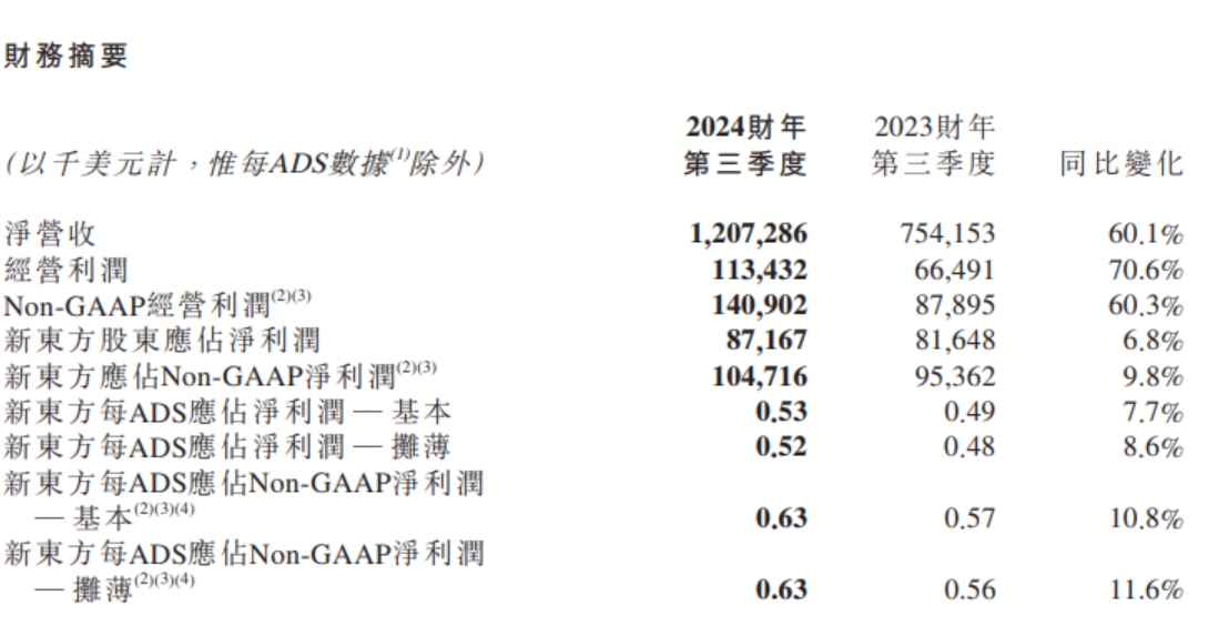 Element Solutions Inc.2024财年第三财季净利润飙升226.73%，创新纪录